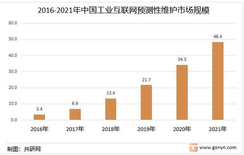 2022年中國工業(yè)互聯(lián)網(wǎng)預(yù)測性維護(hù)（PDM）競爭格局與市場規(guī)模分析 數(shù)據(jù)服務(wù)驅(qū)動(dòng)下的新機(jī)遇